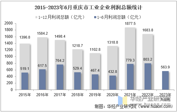 2015-2023年6月重庆市工业企业利润总额统计