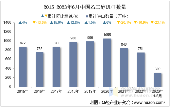 2015-2023年6月中国乙二醇进口数量