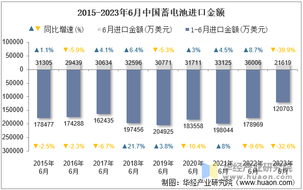2015-2023年6月中国蓄电池进口金额
