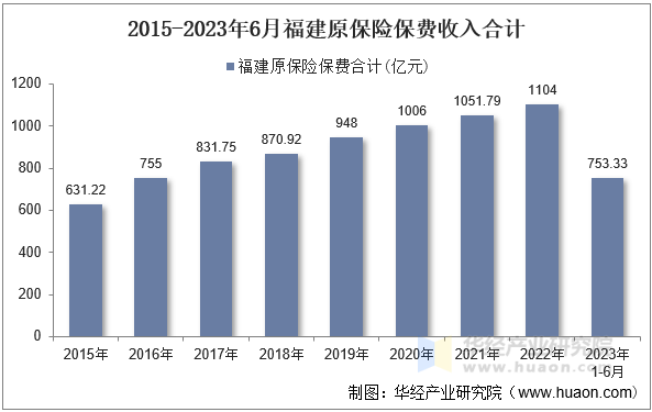 2015-2023年6月福建原保险保费收入合计