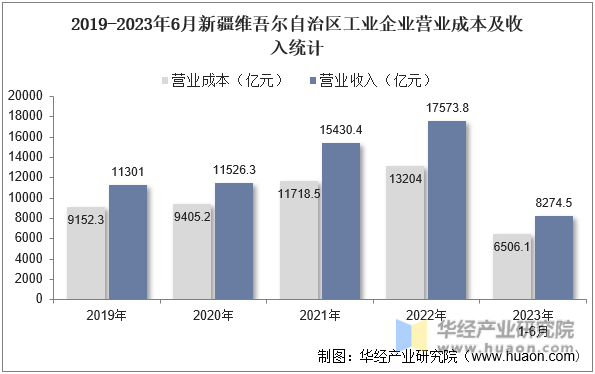 2019-2023年6月新疆维吾尔自治区工业企业营业成本及收入统计
