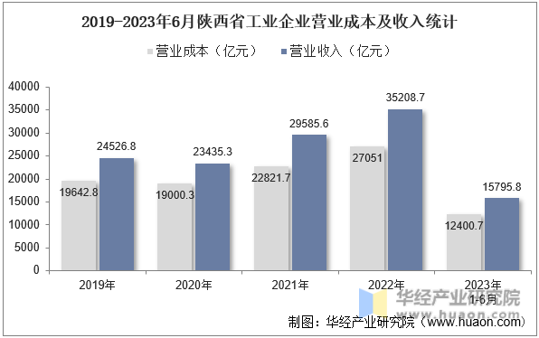 2019-2023年6月陕西省工业企业营业成本及收入统计