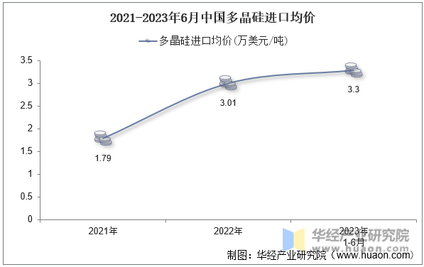 2021-2023年6月中国多晶硅进口均价
