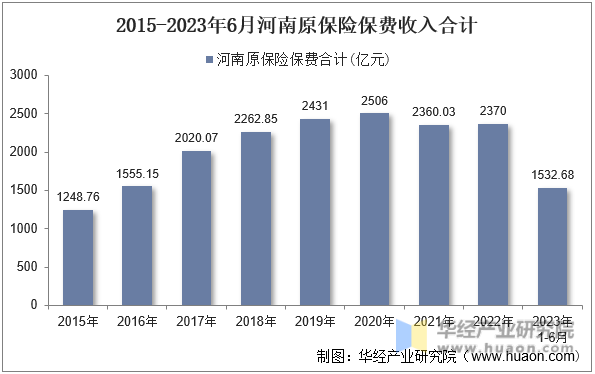 2015-2023年6月河南原保险保费收入合计