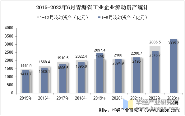 2015-2023年6月青海省工业企业流动资产统计