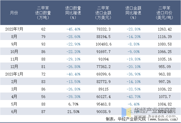2022-2023年6月中国二甲苯进口情况统计表