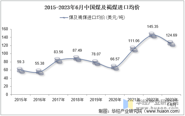 2015-2023年6月中国煤及褐煤进口均价