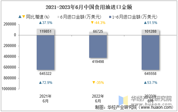 2021-2023年6月中国食用油进口金额