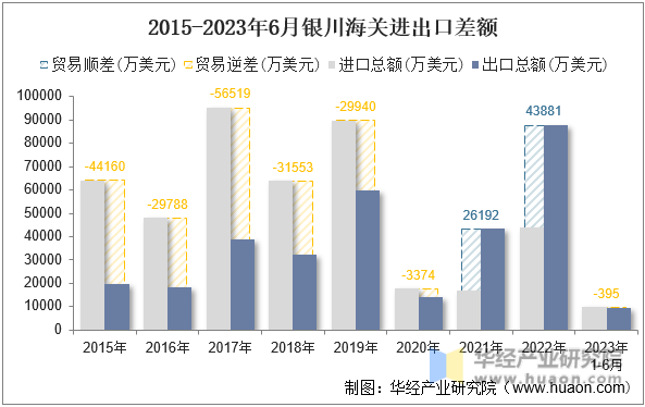 2015-2023年6月银川海关进出口差额