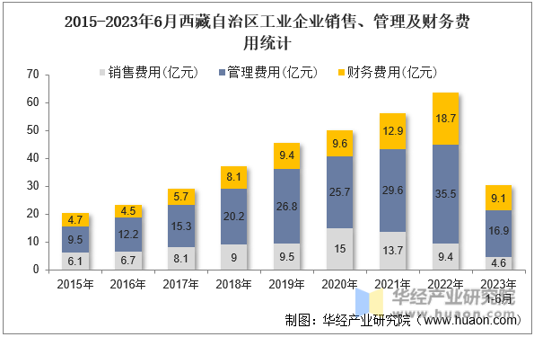2015-2023年6月西藏自治区工业企业销售、管理及财务费用统计