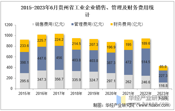 2015-2023年6月贵州省工业企业销售、管理及财务费用统计