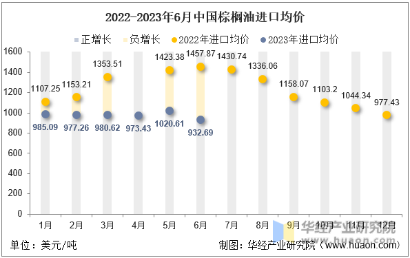 2022-2023年6月中国棕榈油进口均价