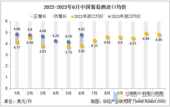 2022-2023年6月中国葡萄酒进口均价
