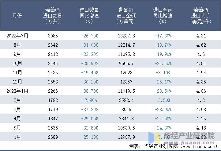 2022-2023年6月中国葡萄酒进口情况统计表