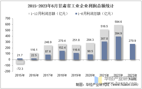 2015-2023年6月甘肃省工业企业利润总额统计