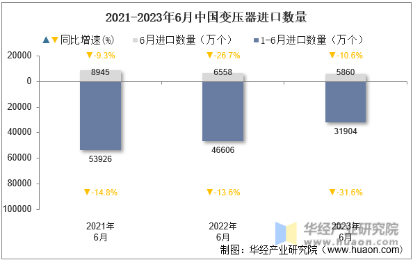 2021-2023年6月中国变压器进口数量