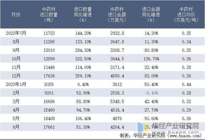 2022-2023年6月中国中药材进口情况统计表