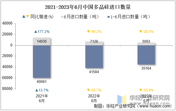2021-2023年6月中国多晶硅进口数量