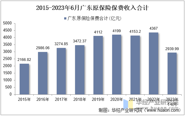 2015-2023年6月广东原保险保费收入合计