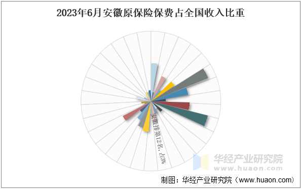 2023年6月安徽原保险保费占全国收入比重