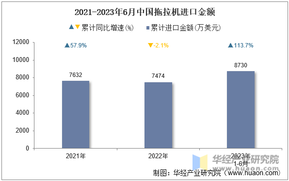 2021-2023年6月中国拖拉机进口金额