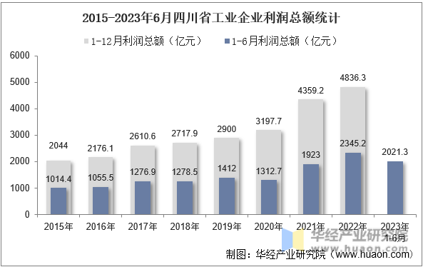 2015-2023年6月四川省工业企业利润总额统计