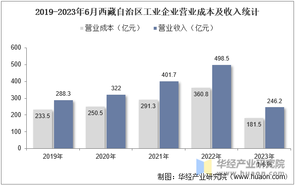 2019-2023年6月西藏自治区工业企业营业成本及收入统计