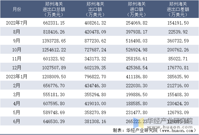 2022-2023年6月郑州海关进出口月度情况统计表