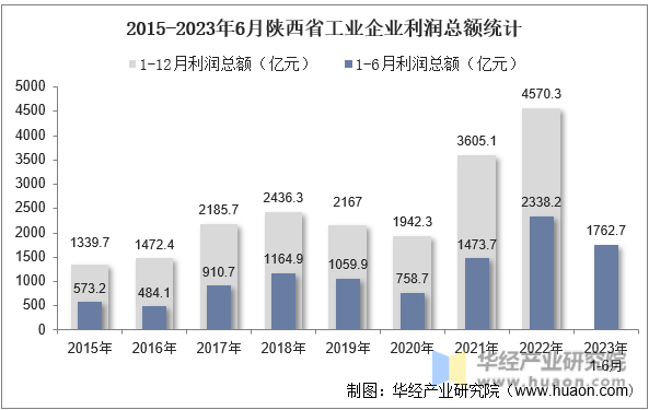2015-2023年6月陕西省工业企业利润总额统计