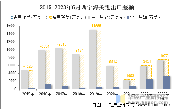 2015-2023年6月西宁海关进出口差额
