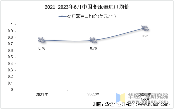 2021-2023年6月中国变压器进口均价
