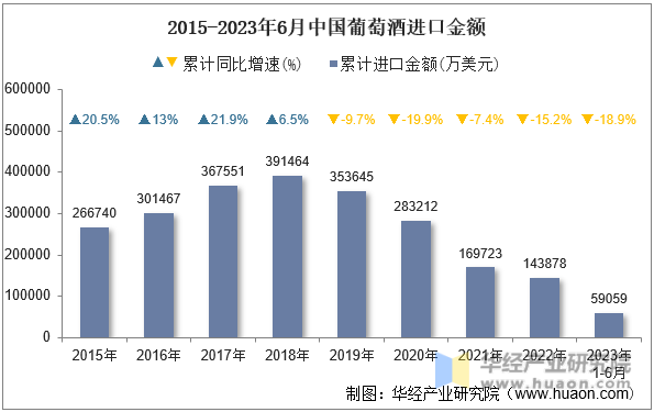 2015-2023年6月中国葡萄酒进口金额