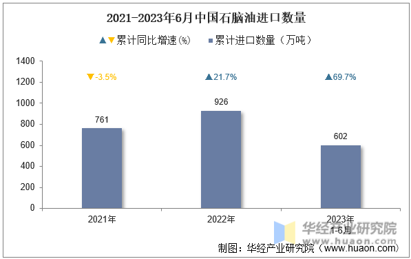 2021-2023年6月中国石脑油进口数量