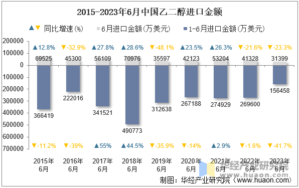 2015-2023年6月中国乙二醇进口金额