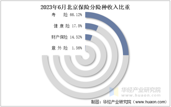 2023年6月北京保险分险种收入比重