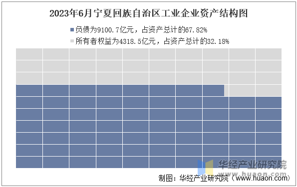 2023年6月宁夏回族自治区工业企业资产结构图