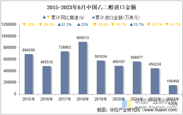 2015-2023年6月中国乙二醇进口金额