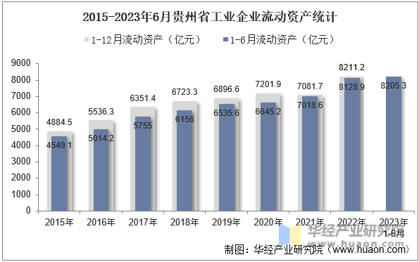 2015-2023年6月贵州省工业企业流动资产统计