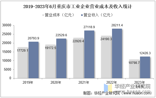 2019-2023年6月重庆市工业企业营业成本及收入统计