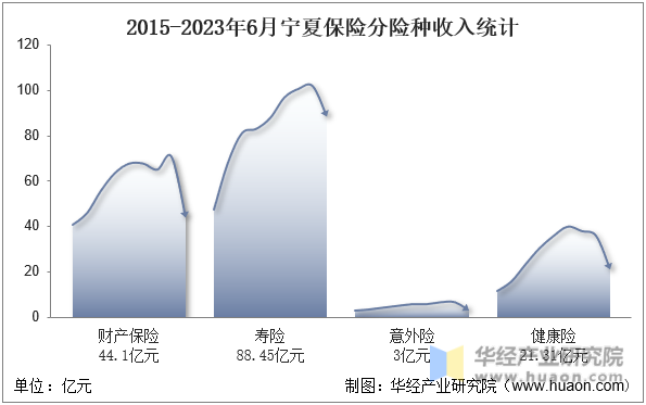 2015-2023年6月宁夏保险分险种收入统计