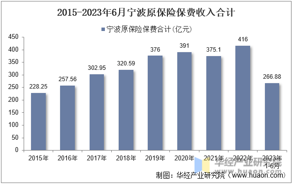 2015-2023年6月宁波原保险保费收入合计