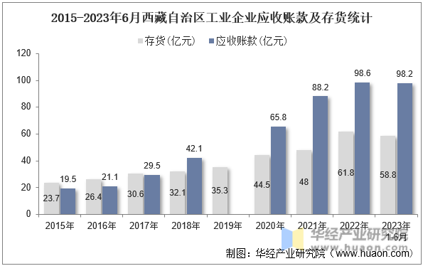 2015-2023年6月西藏自治区工业企业应收账款及存货统计