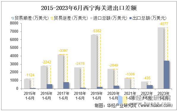 2015-2023年6月西宁海关进出口差额
