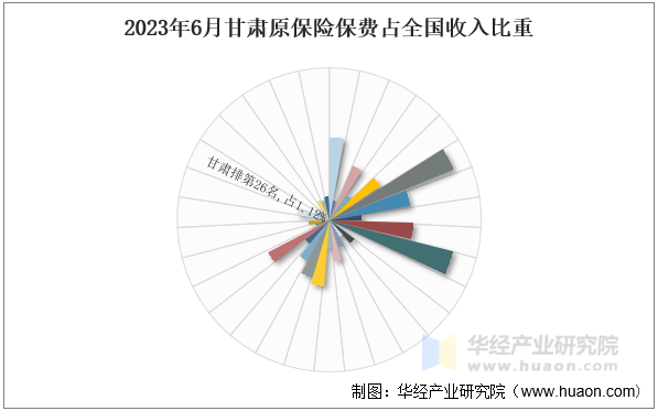 2023年6月甘肃原保险保费占全国收入比重