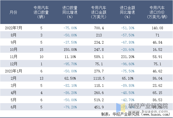 2022-2023年6月中国专用汽车进口情况统计表