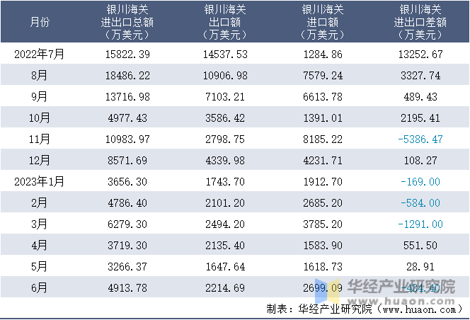2022-2023年6月银川海关进出口月度情况统计表