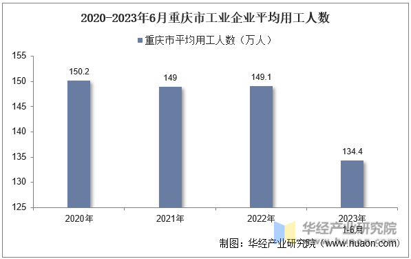 2020-2023年6月重庆市工业企业平均用工人数