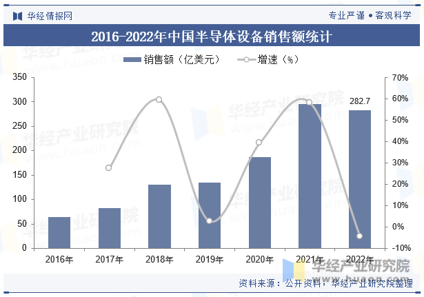 2016-2022年中国半导体设备销售额统计