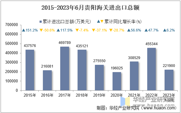 2015-2023年6月贵阳海关进出口总额