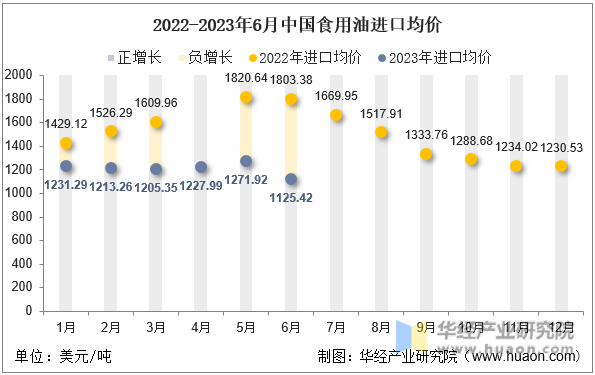 2022-2023年6月中国食用油进口均价